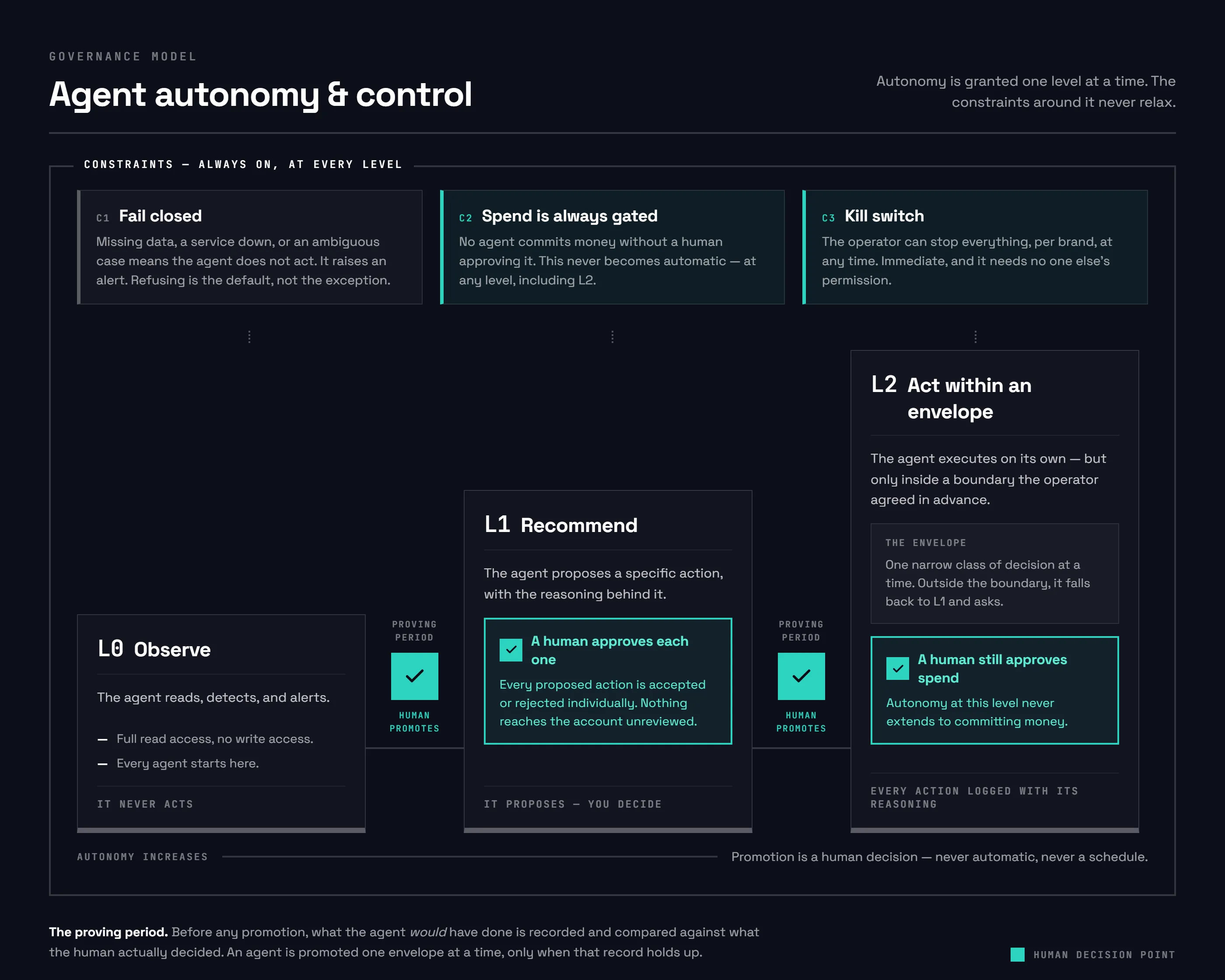 Diagram of the agent autonomy model: three levels of autonomy, a human gate on every spend, and a refuse-by-default path when required data is absent.